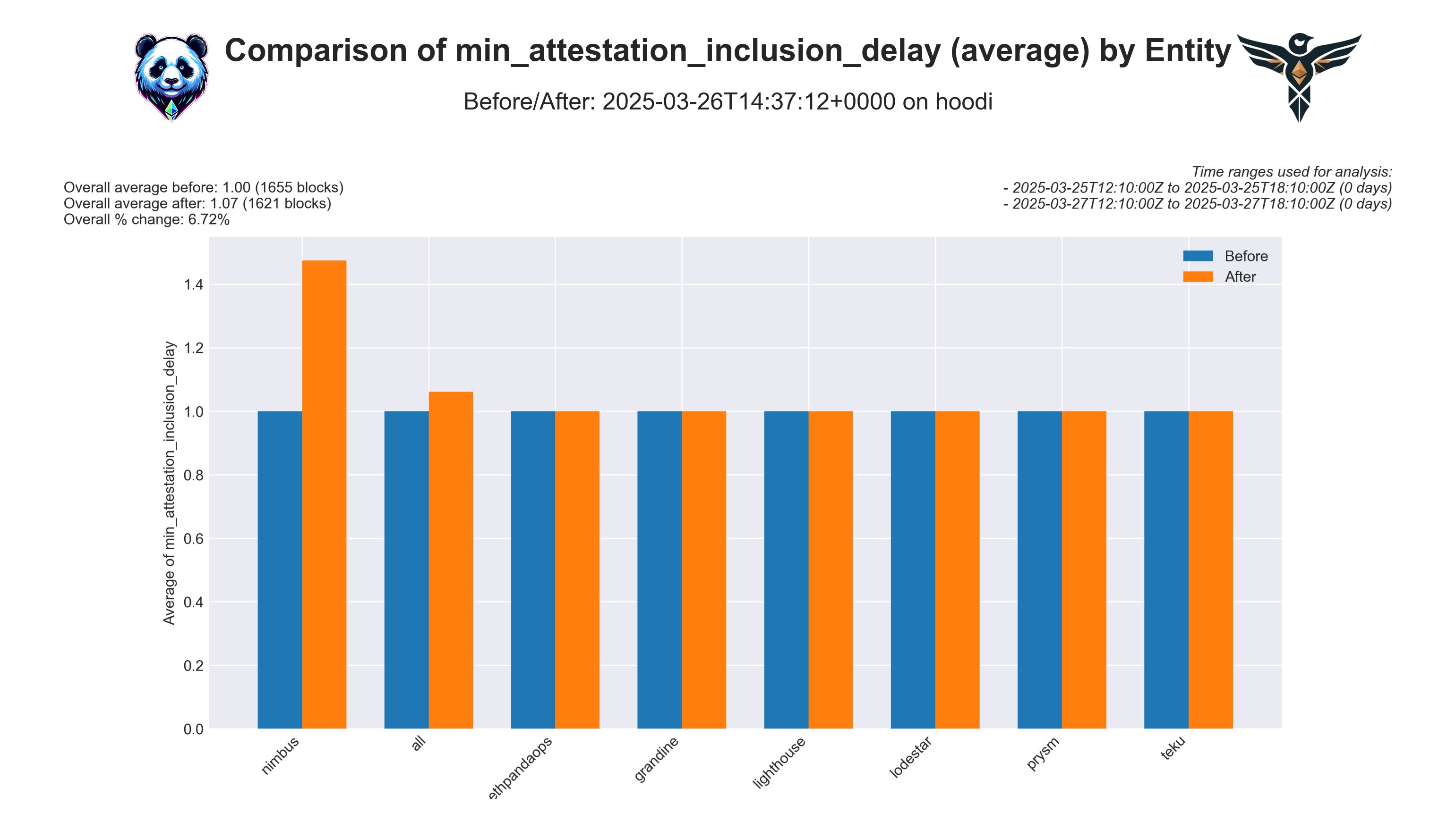 Inclusion Distance