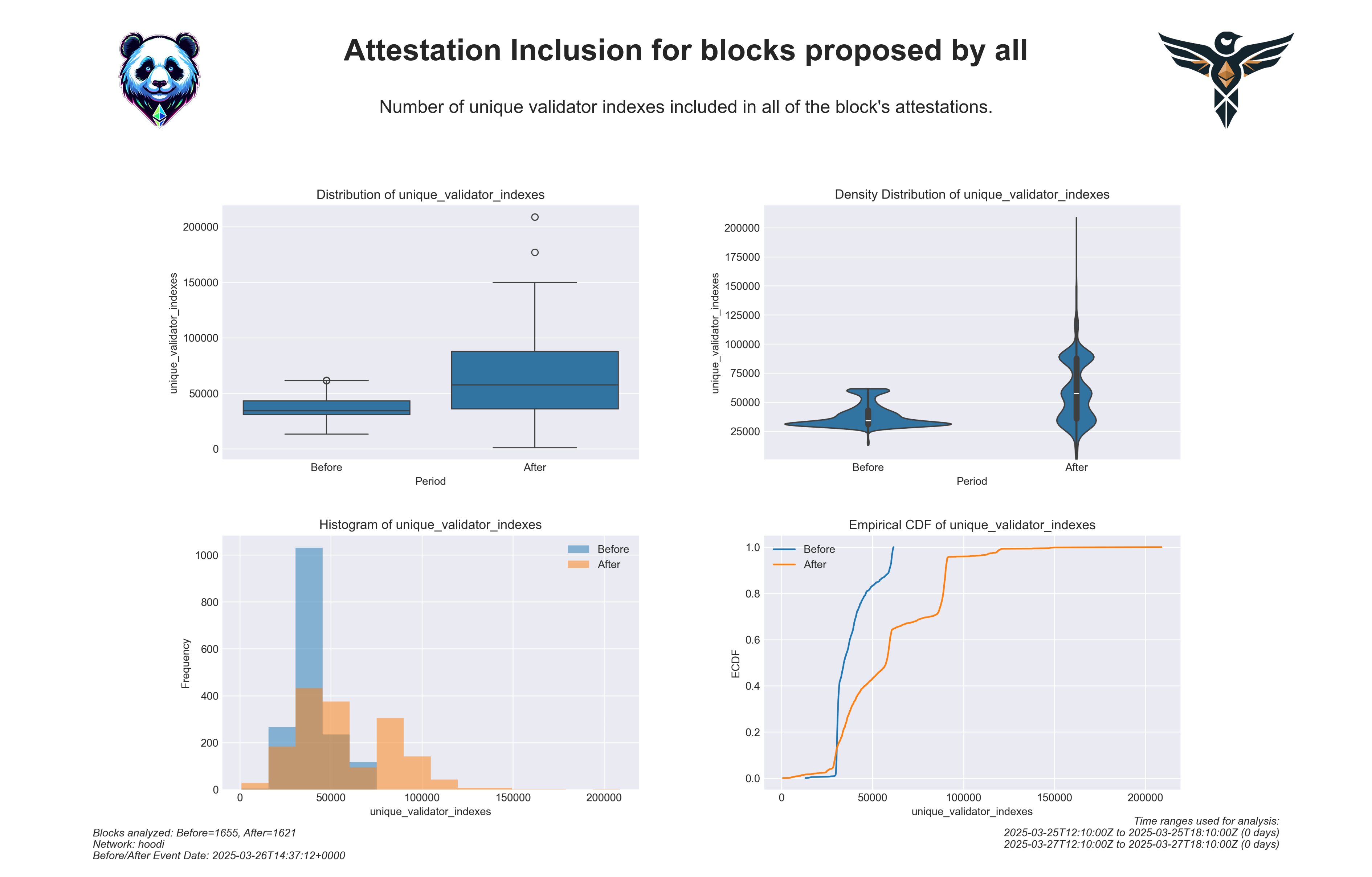 Unique Validators Per Block