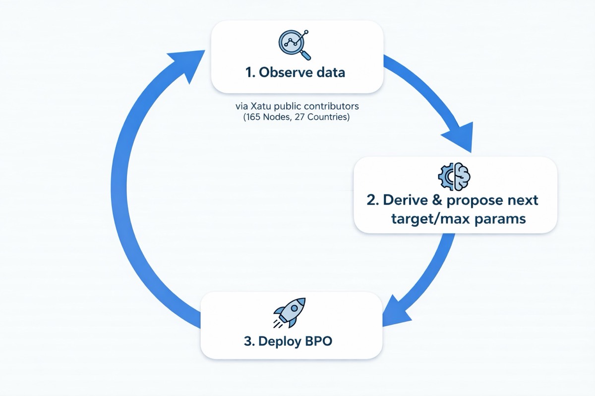 BPO feedback loop
