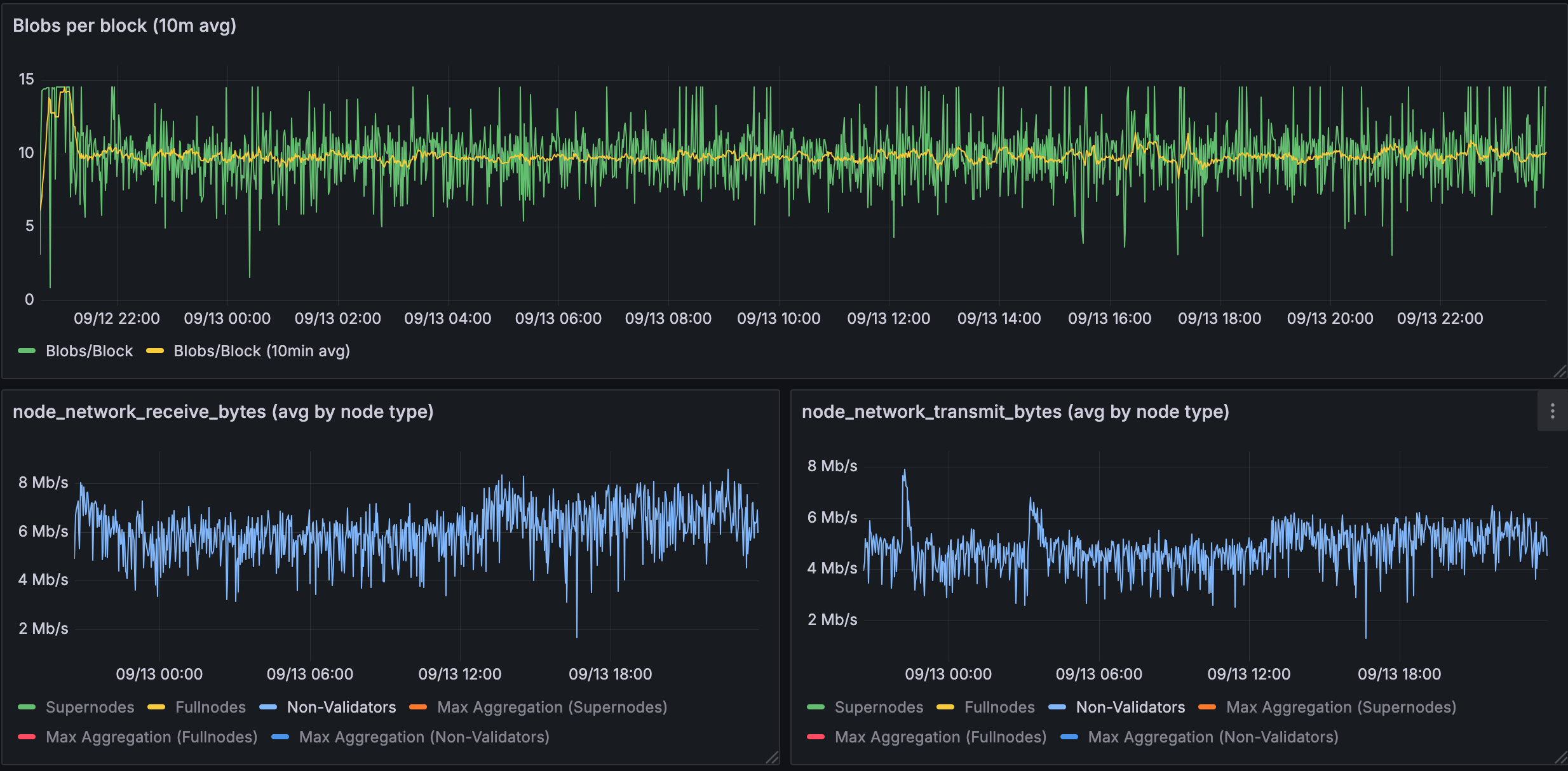 Bandwidth used for 10 blobs in a full node