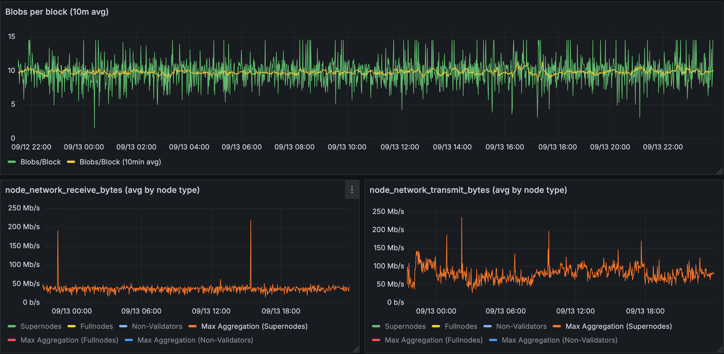 Bandwidth used for 10 blobs in a supernode