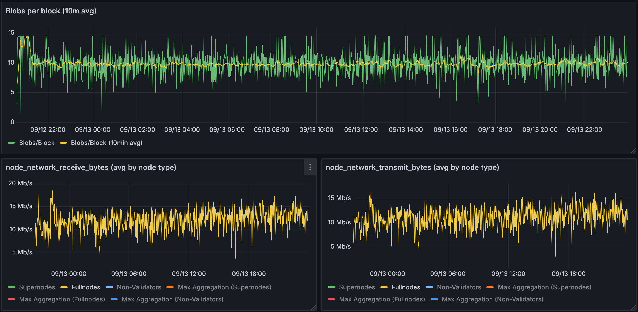 Bandwidth used for 10 blobs in a validating node/homestaker