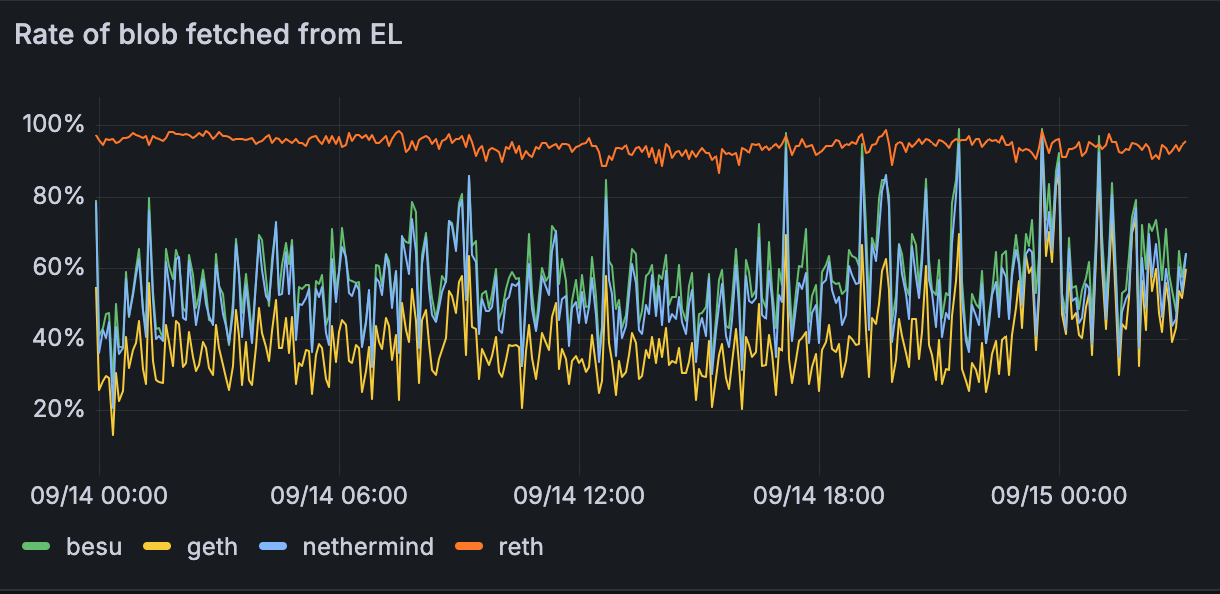 % of blobs fetched from EL instead of via gossip