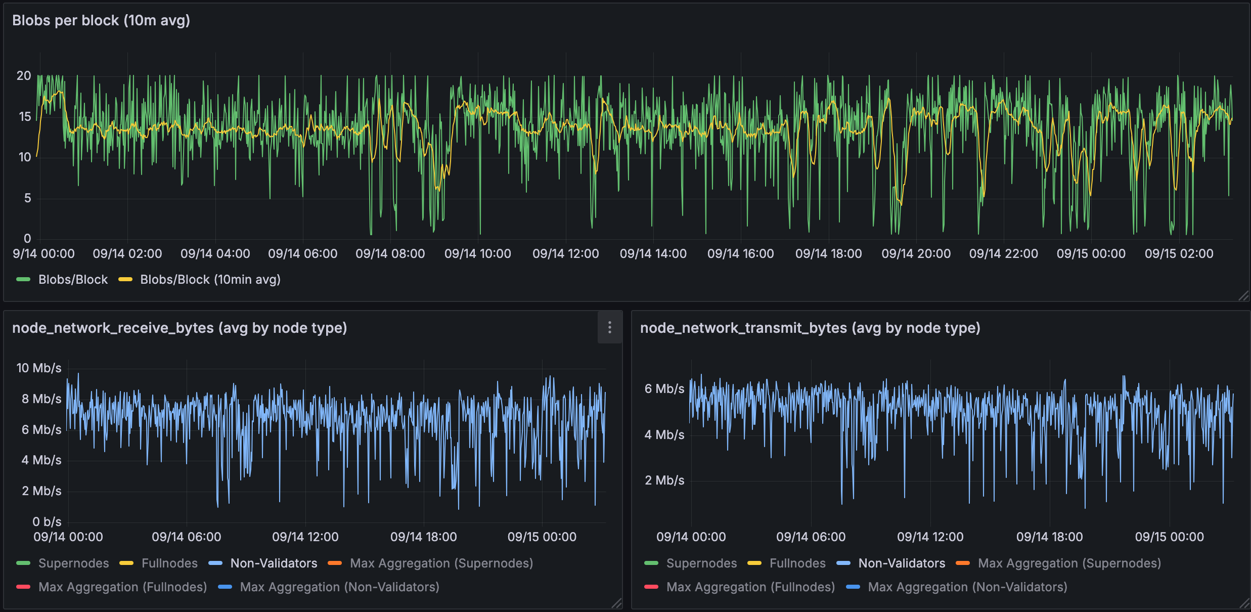 Bandwidth used for 14 blobs in a full node