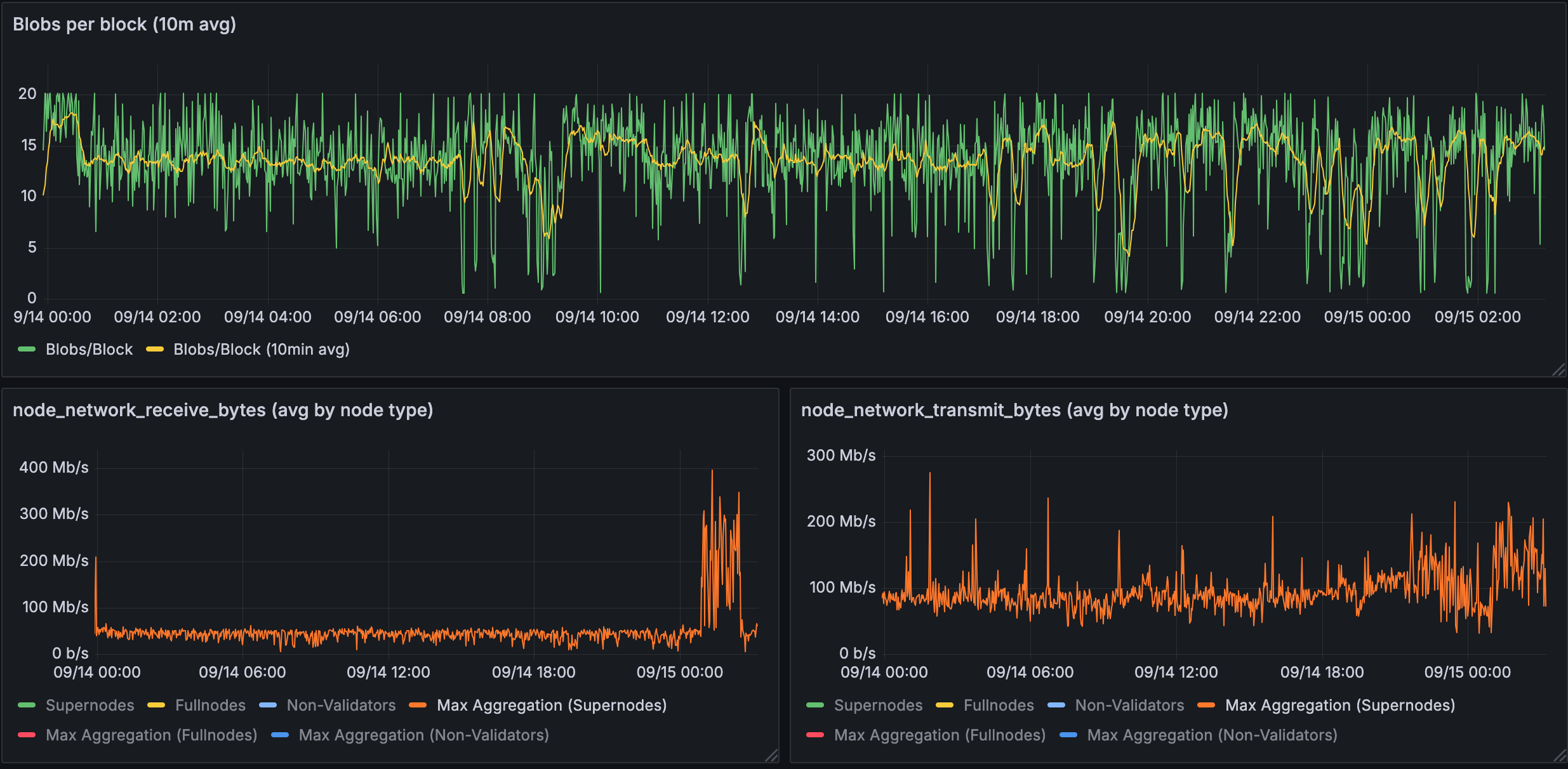 Bandwidth used for 14 blobs in a supernode