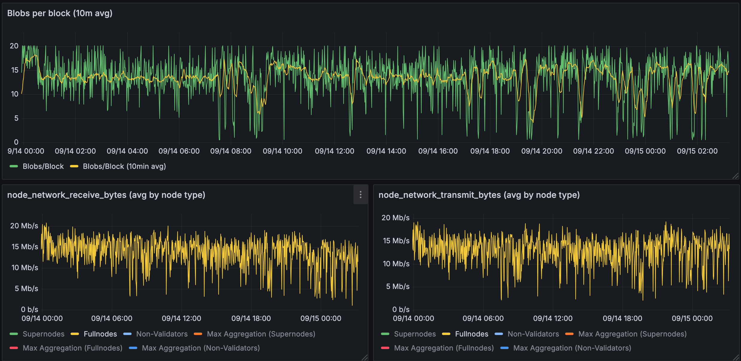 Bandwidth used for 14 blobs in a validating node/homestaker
