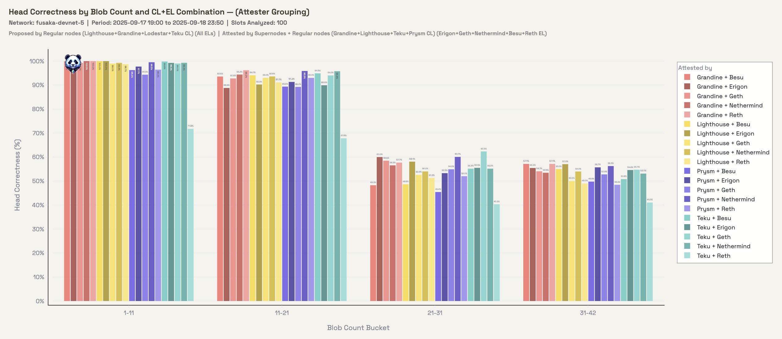 Head Correctness grouped by attester CL-EL
