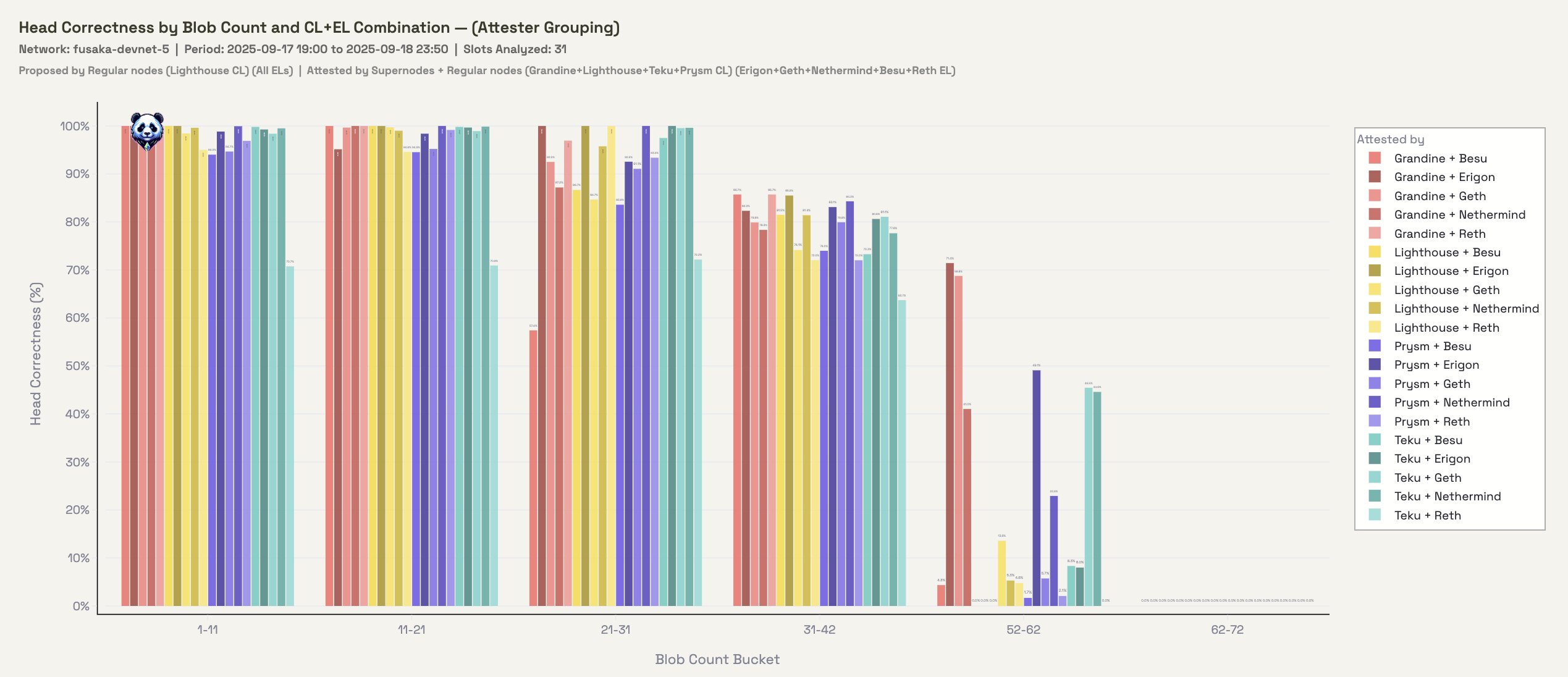 Head Correctness grouped by attester CL-EL