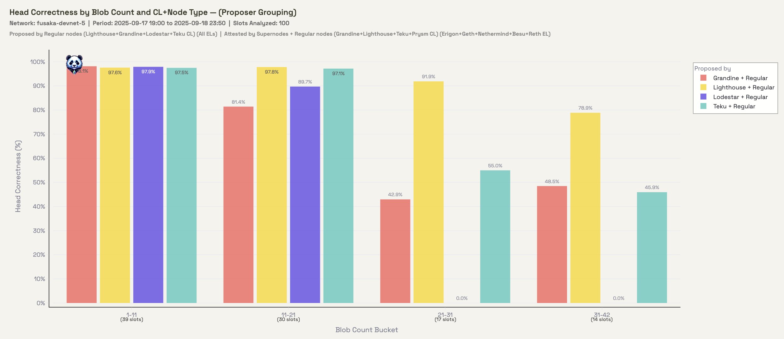 Head Correctness grouped by proposer CL