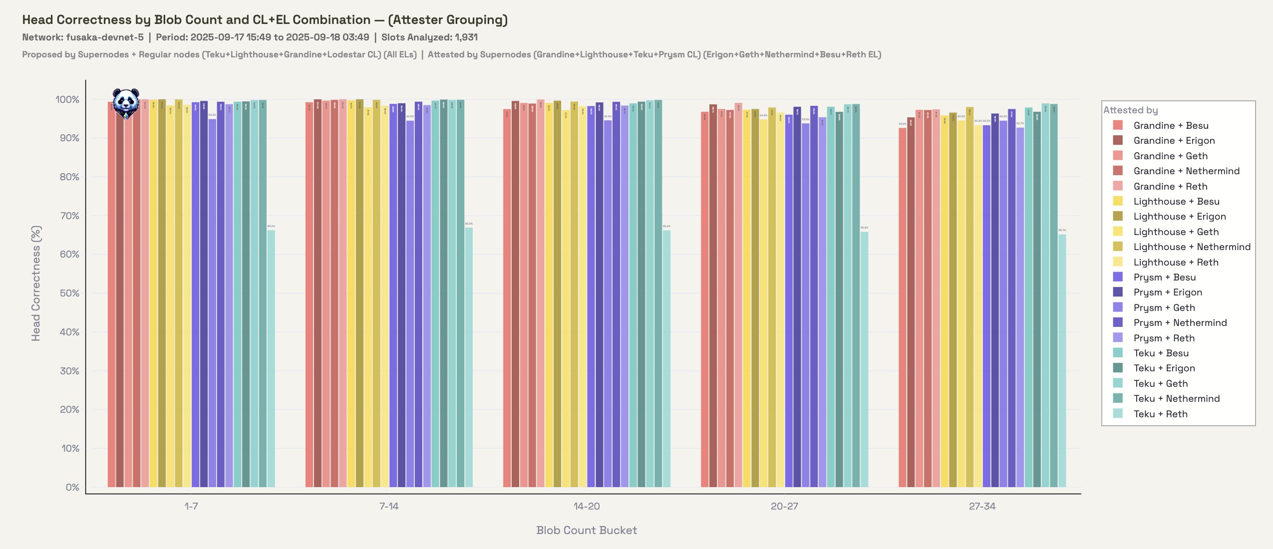 Head Correctness grouped by attester CL+EL