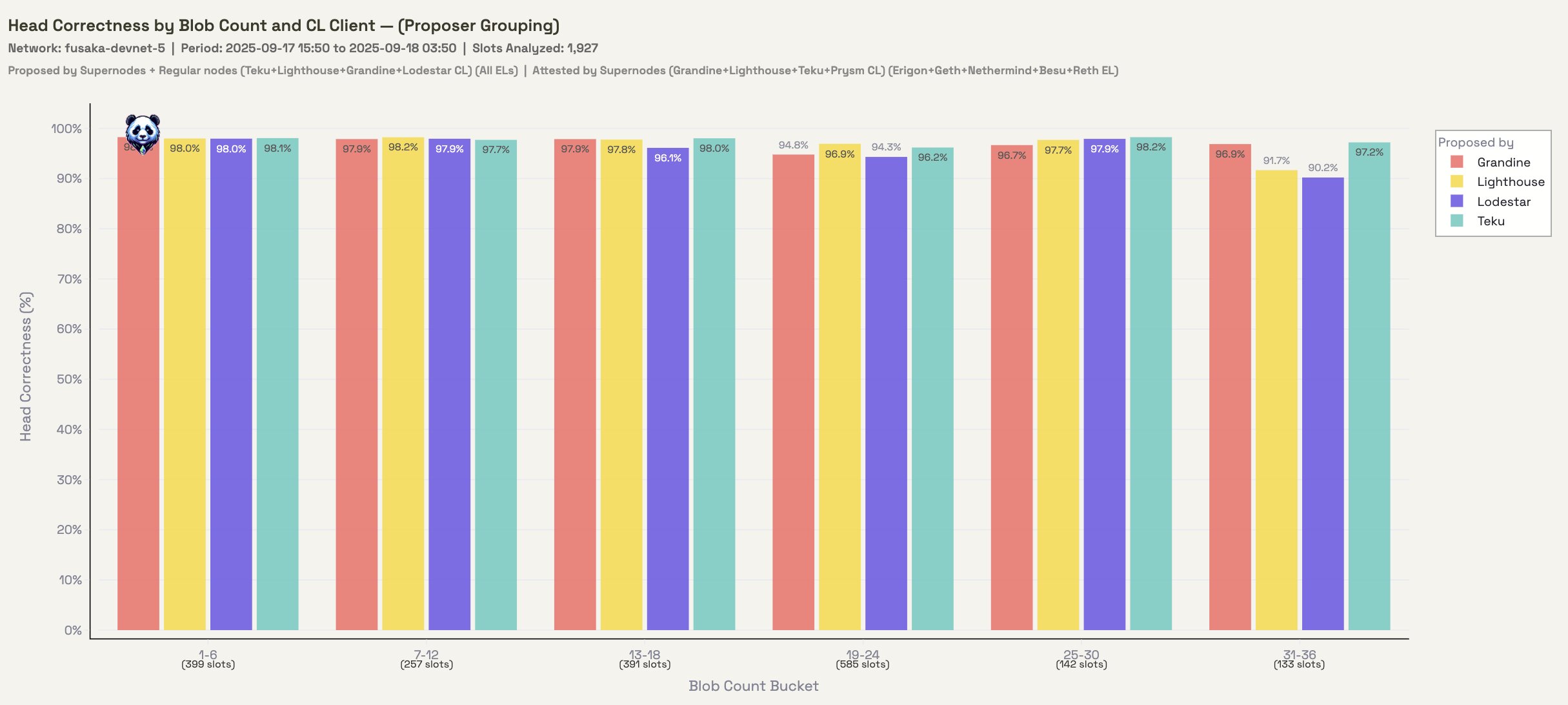 Head Correctness grouped by proposer CL
