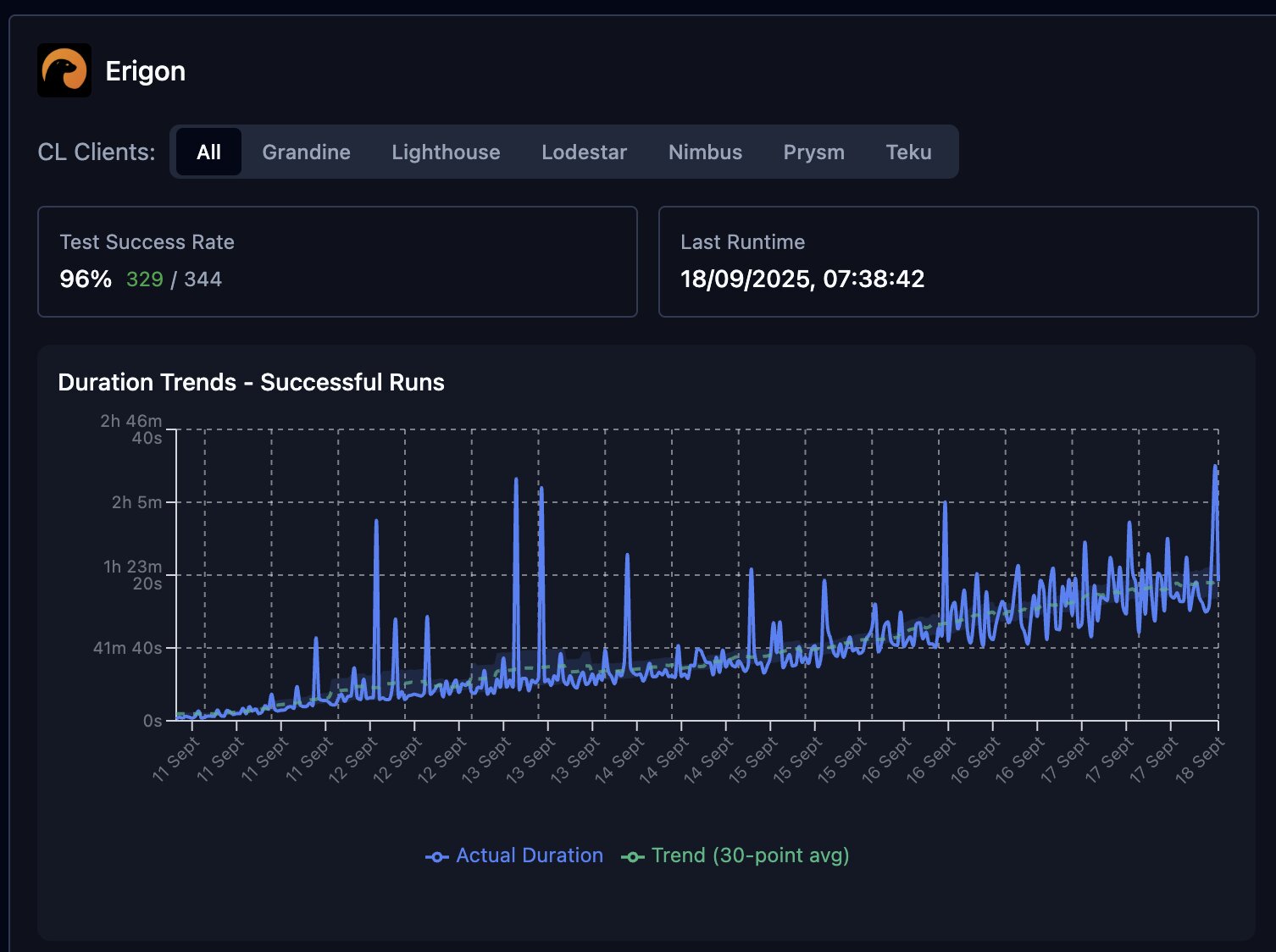 Erigon sync times on fusaka-devnet-5