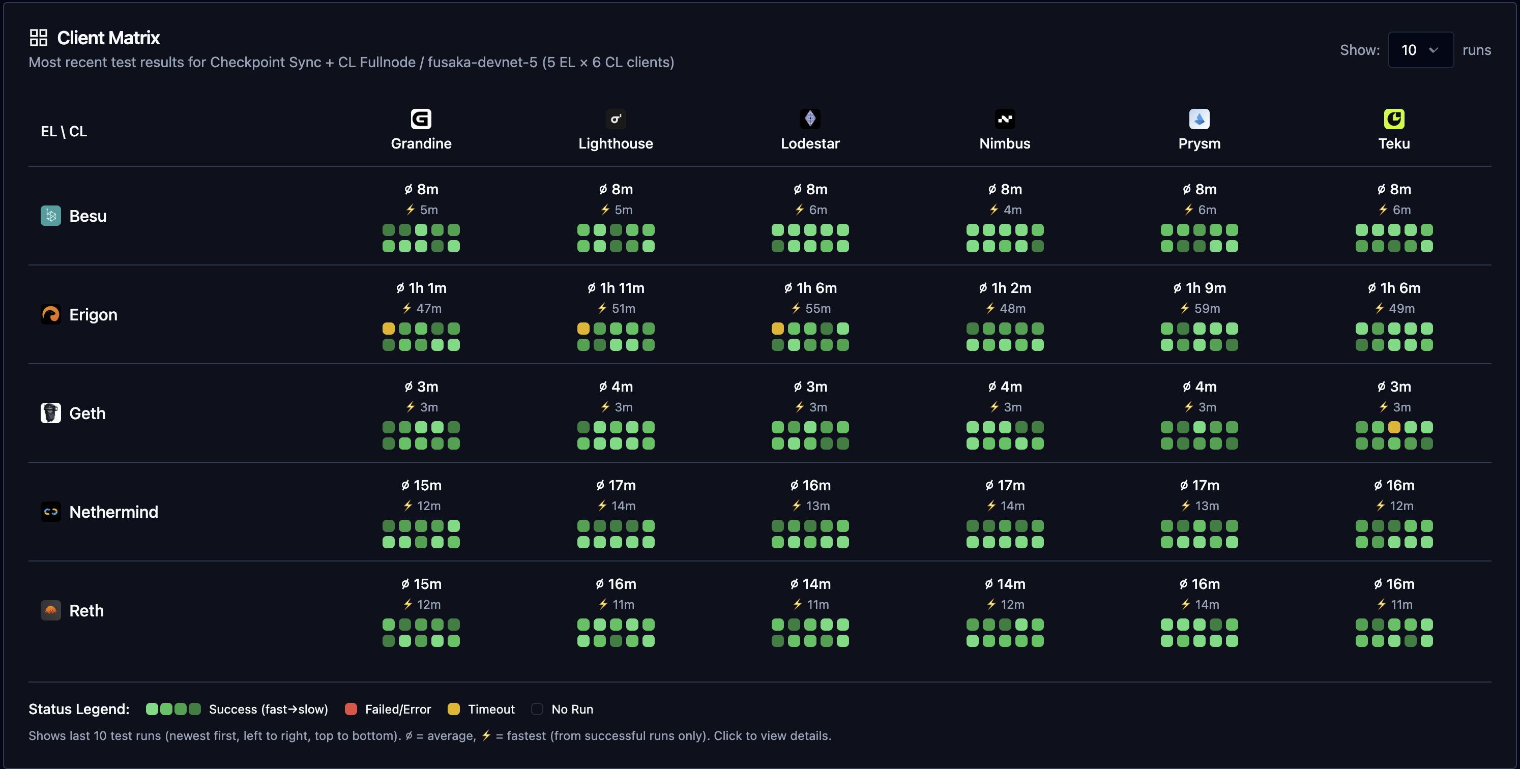 Full nodes sync to head