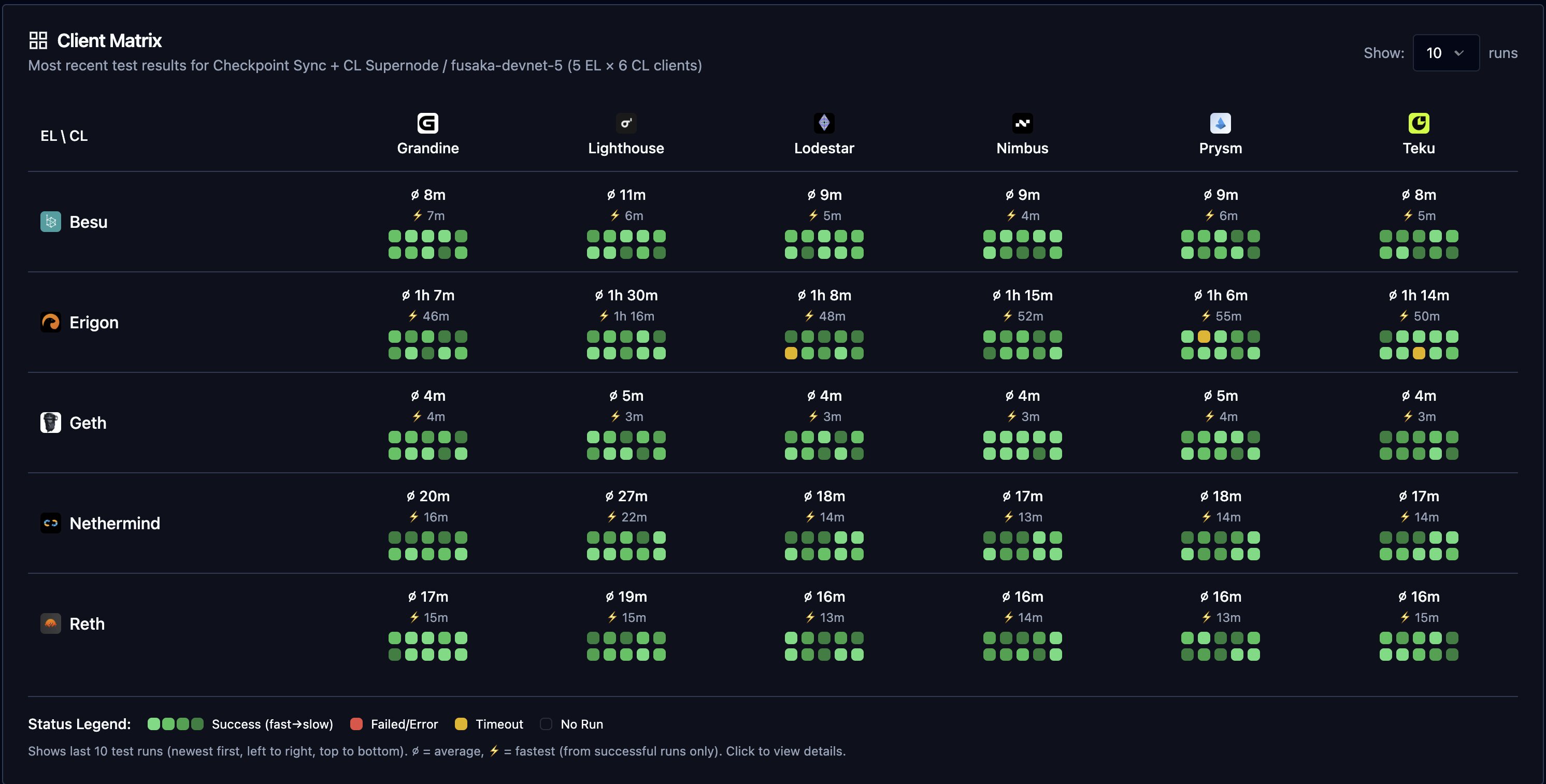 Super nodes sync to head