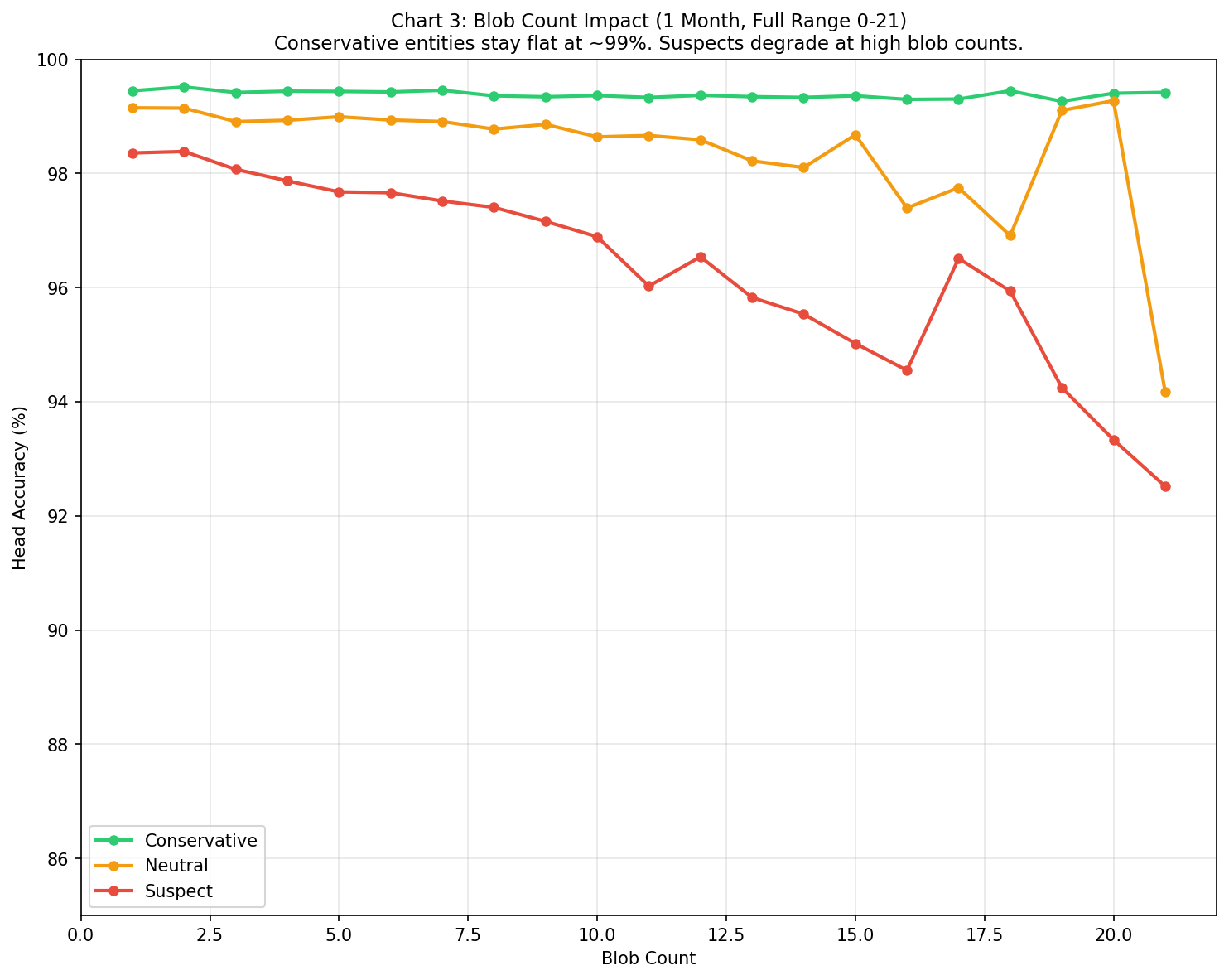 Blob Count Impact by Timing Category