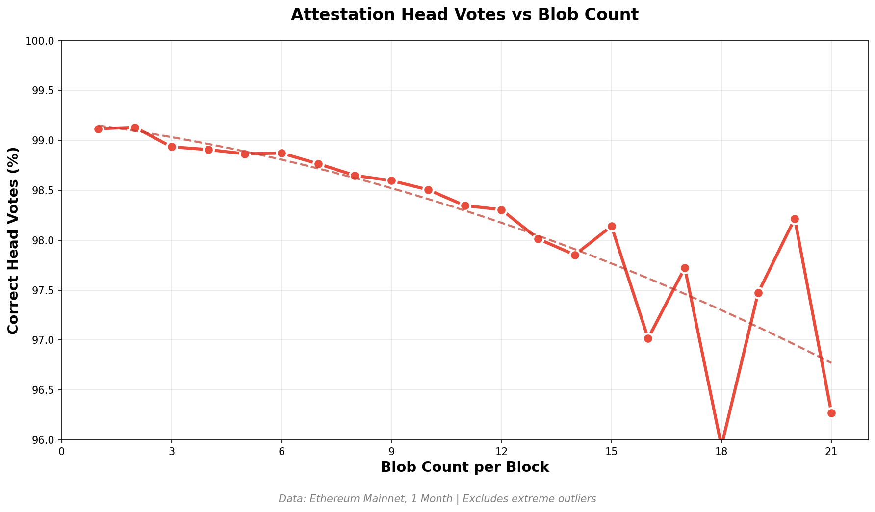 Attestation Head Votes vs Blob Count