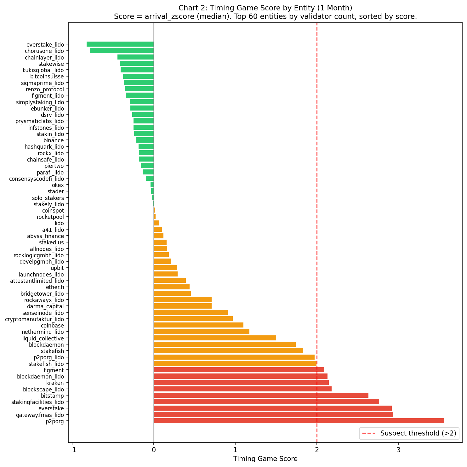 Timing Game Score by Entity