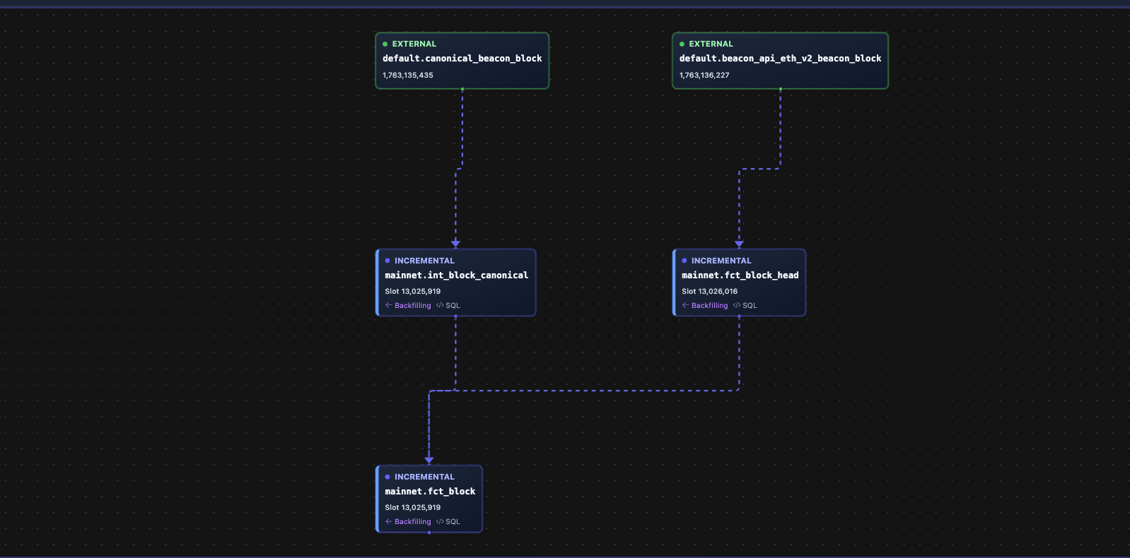 CBT Mainnet showing the dependencies of the fct_block table