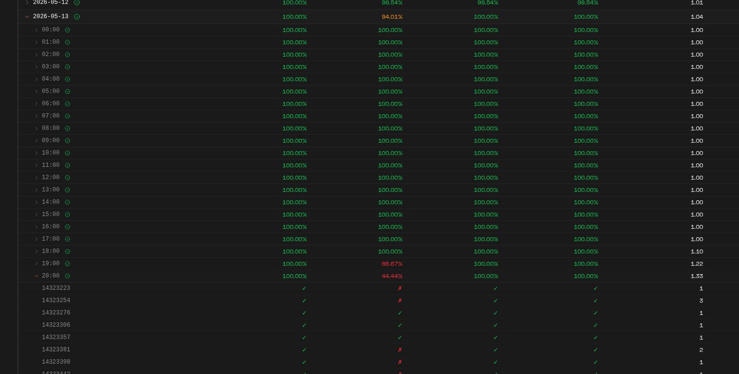 Validator Report drilldown showing validator, day, hour, and slot rows