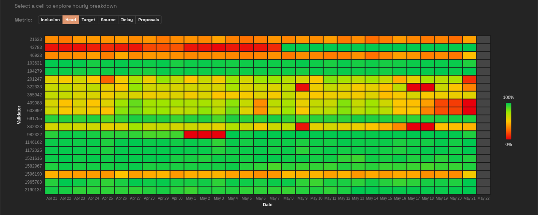 Validator Report: Investigate Validator Performance