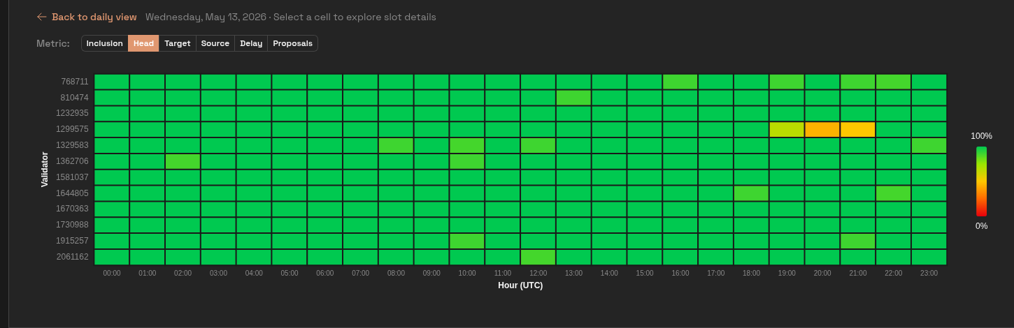 Validator Report matrix clicked into hourly view for May 13
