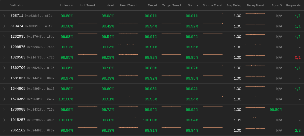 Validator Report table showing missed and successful block proposal counts